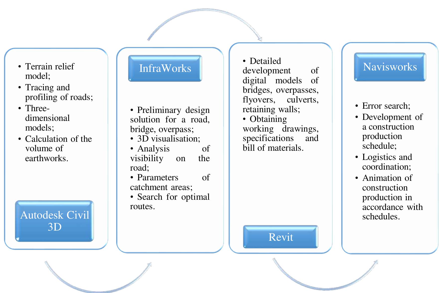 (PDF) Advantages of building information modeling (bim) during the ...