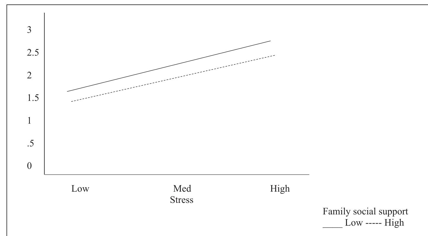 (PDF) The Impact of Family and Friends Social Support on Latino/a First ...