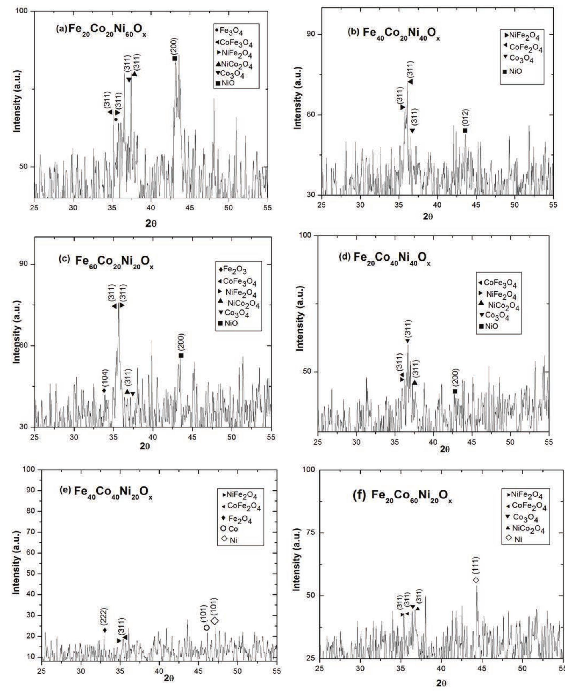 The xrd patterns of the synthesized samples.