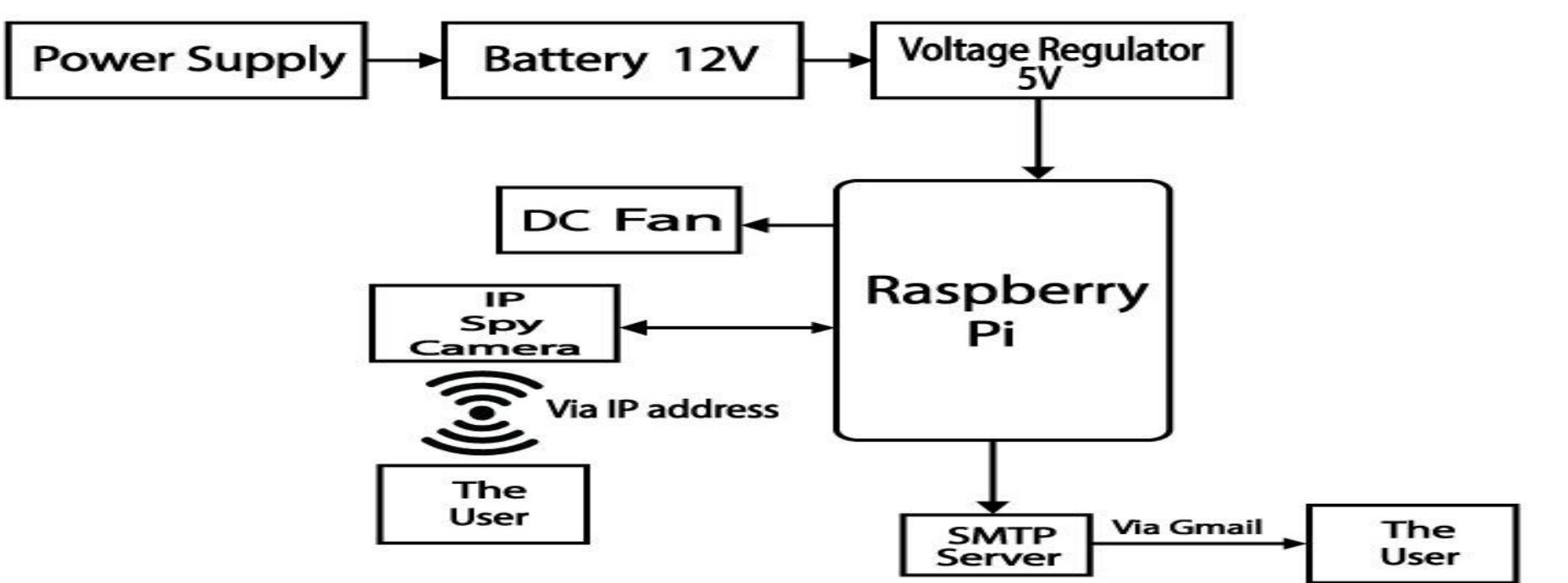 (PDF) Design and Implementation of a Smart Surveillance Security System