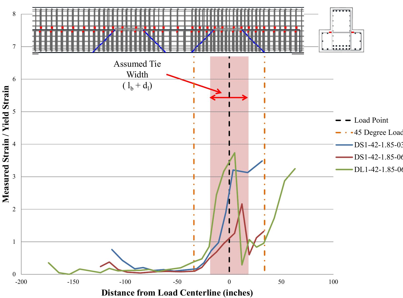 -21: normalized ledge strains for deep ledge specimens with
