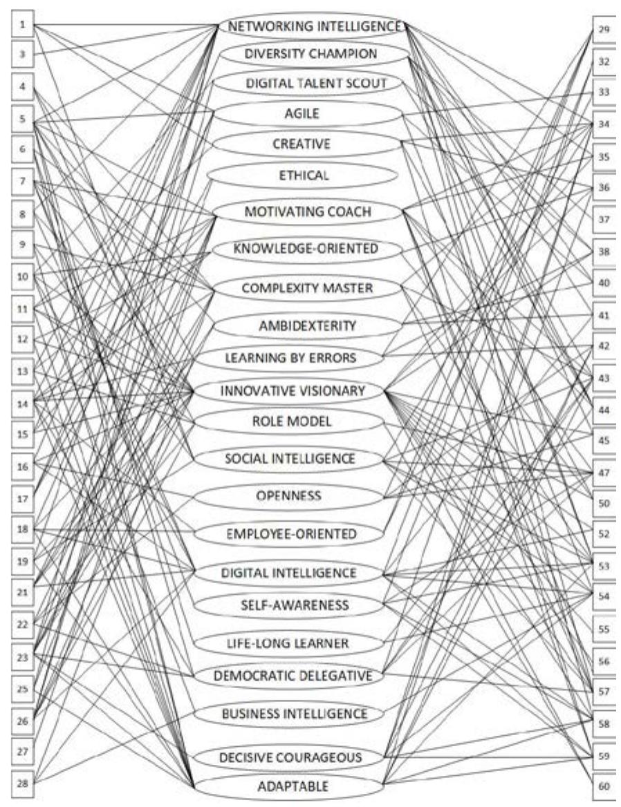 (PDF) Leadership Characteristics in the Era of Digital Transformation