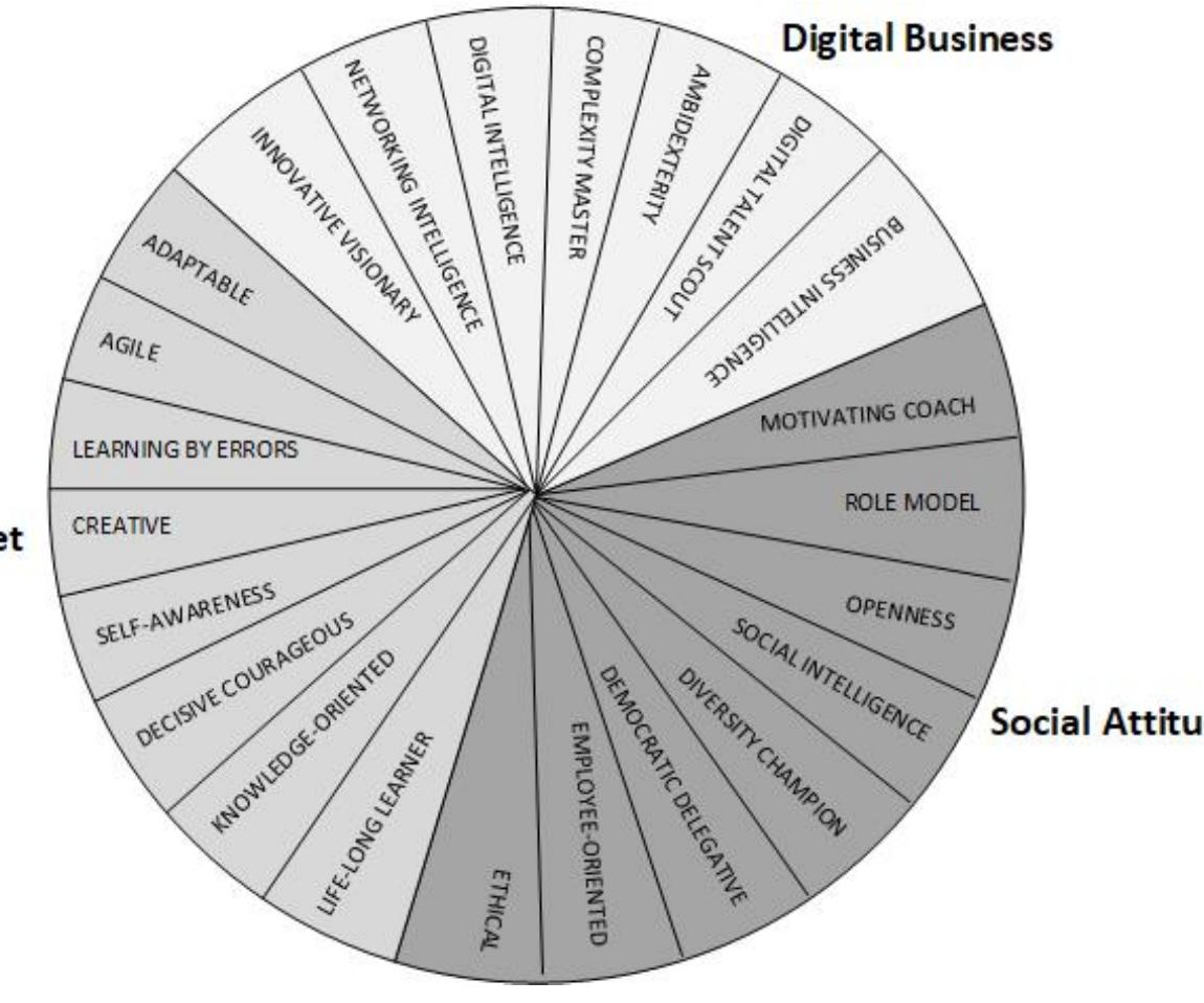 (PDF) Leadership Characteristics in the Era of Digital Transformation
