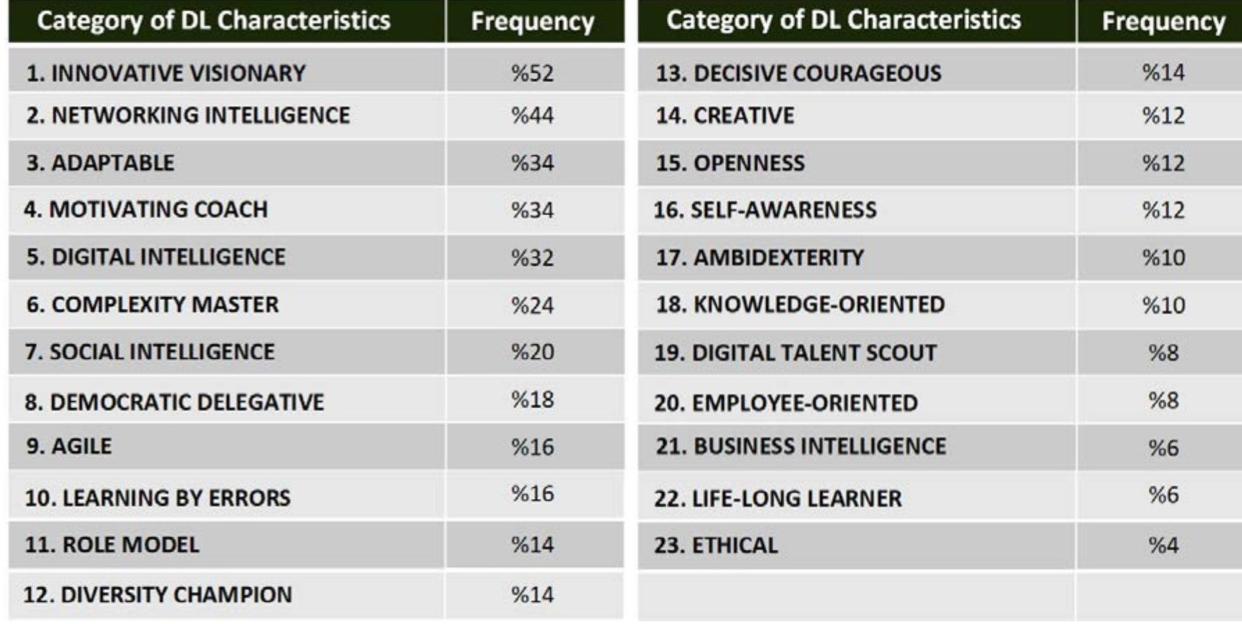 (PDF) Leadership Characteristics in the Era of Digital Transformation