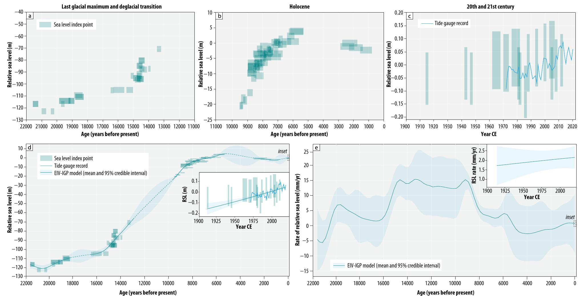 (PDF) Deglacial perspectives of future sea level for Singapore