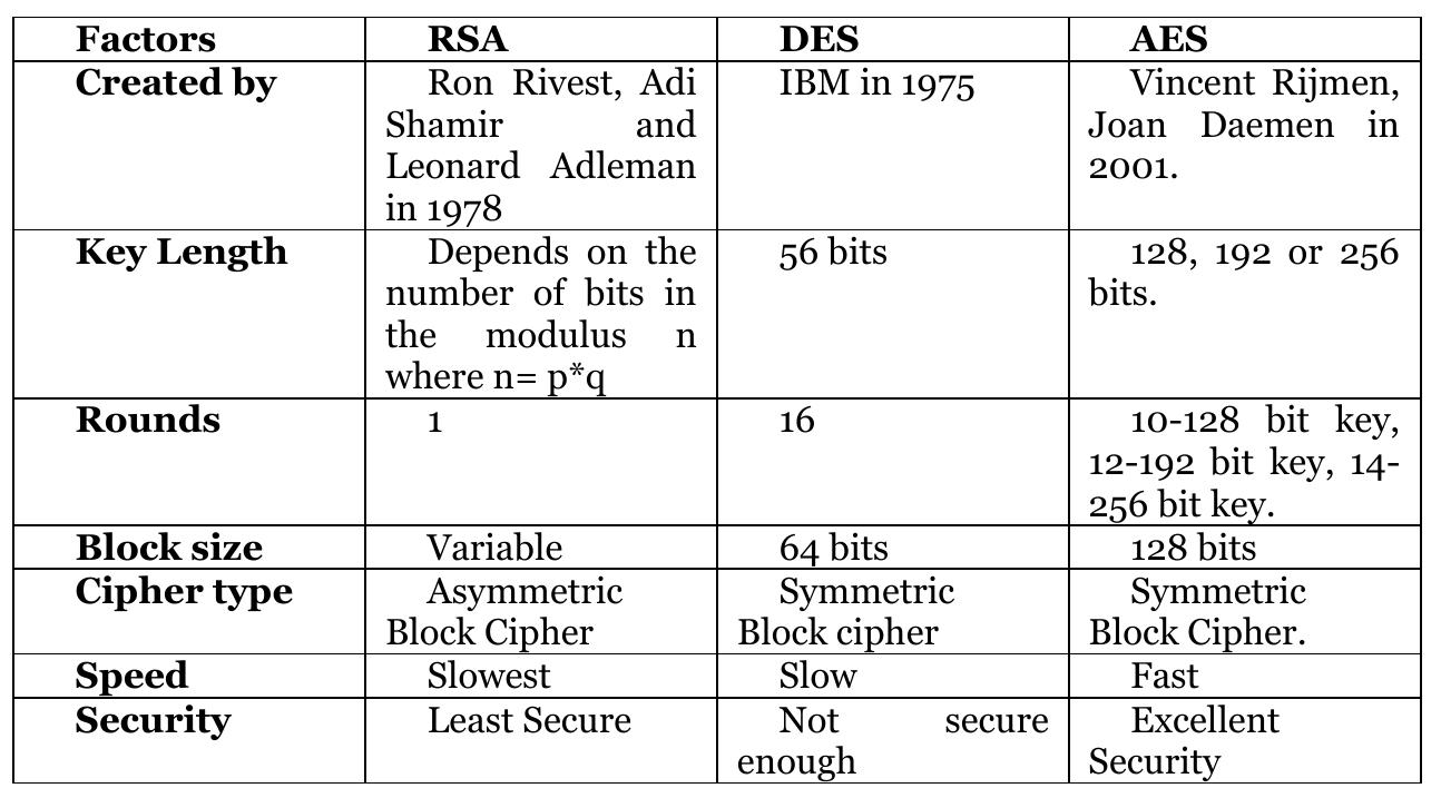 (PDF) A Literature Review on RSA, DES and AES Encryption Algorithms