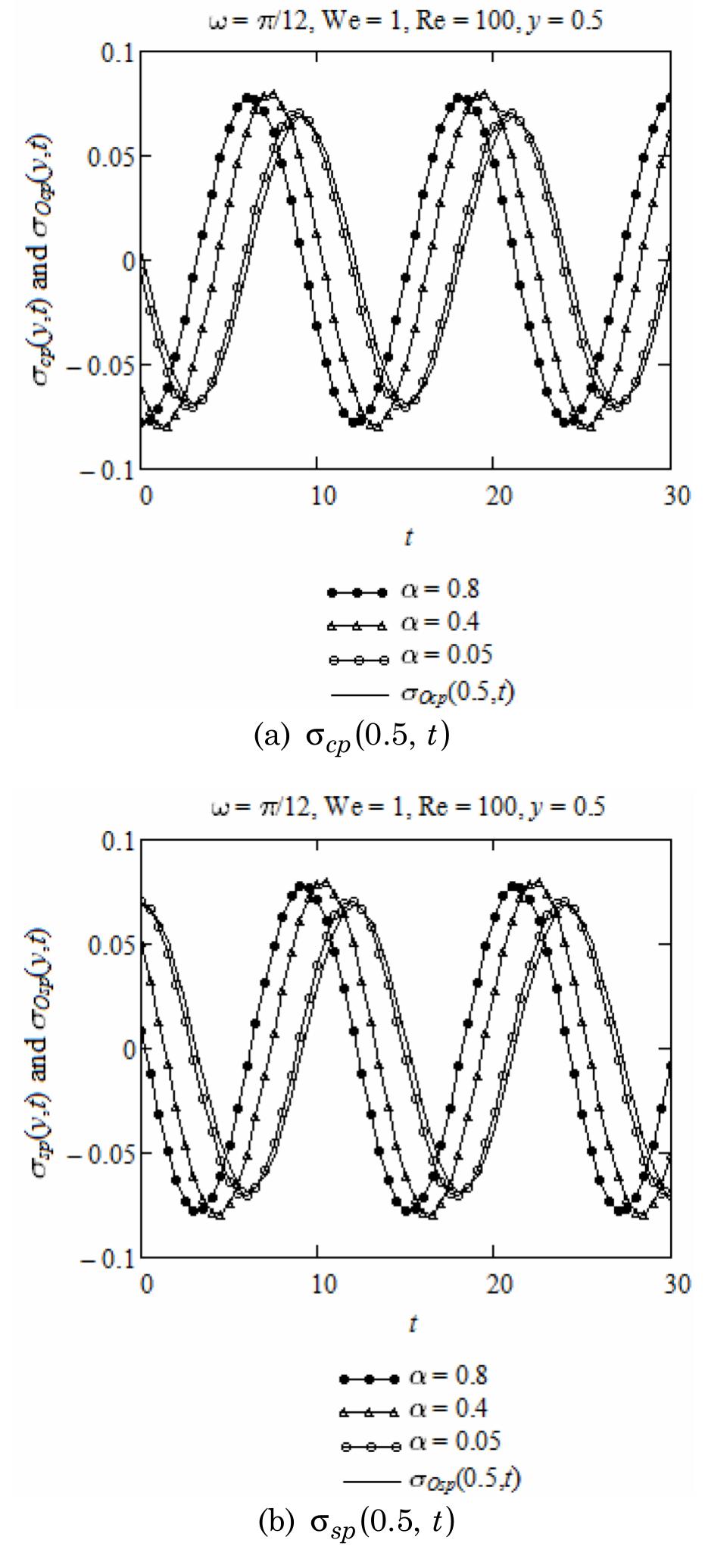Figure 10 - Steady-State Solutions for Some Motions of
