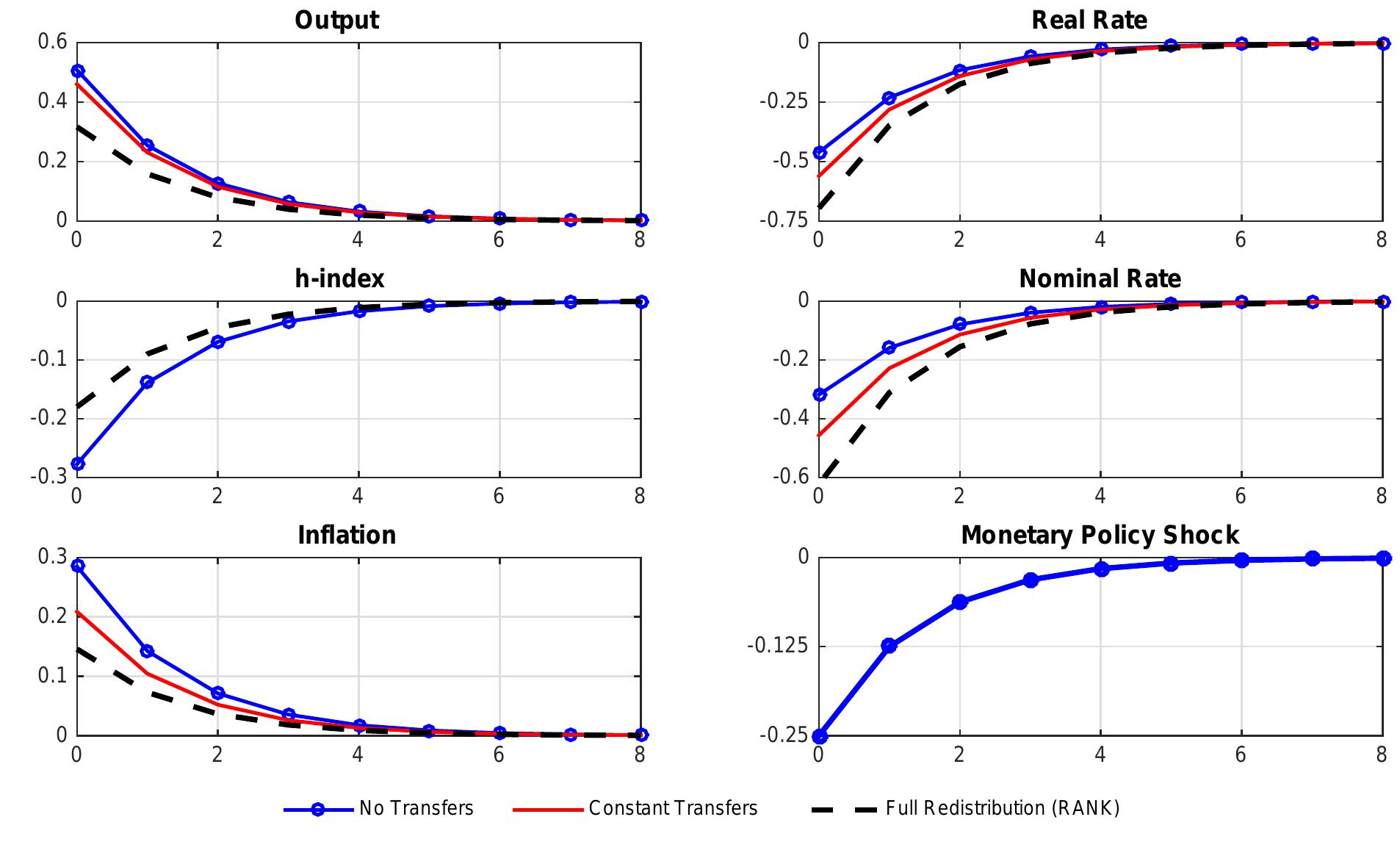 (PDF) Monetary Policy with Heterogeneous Agents : Insights from TANK ...