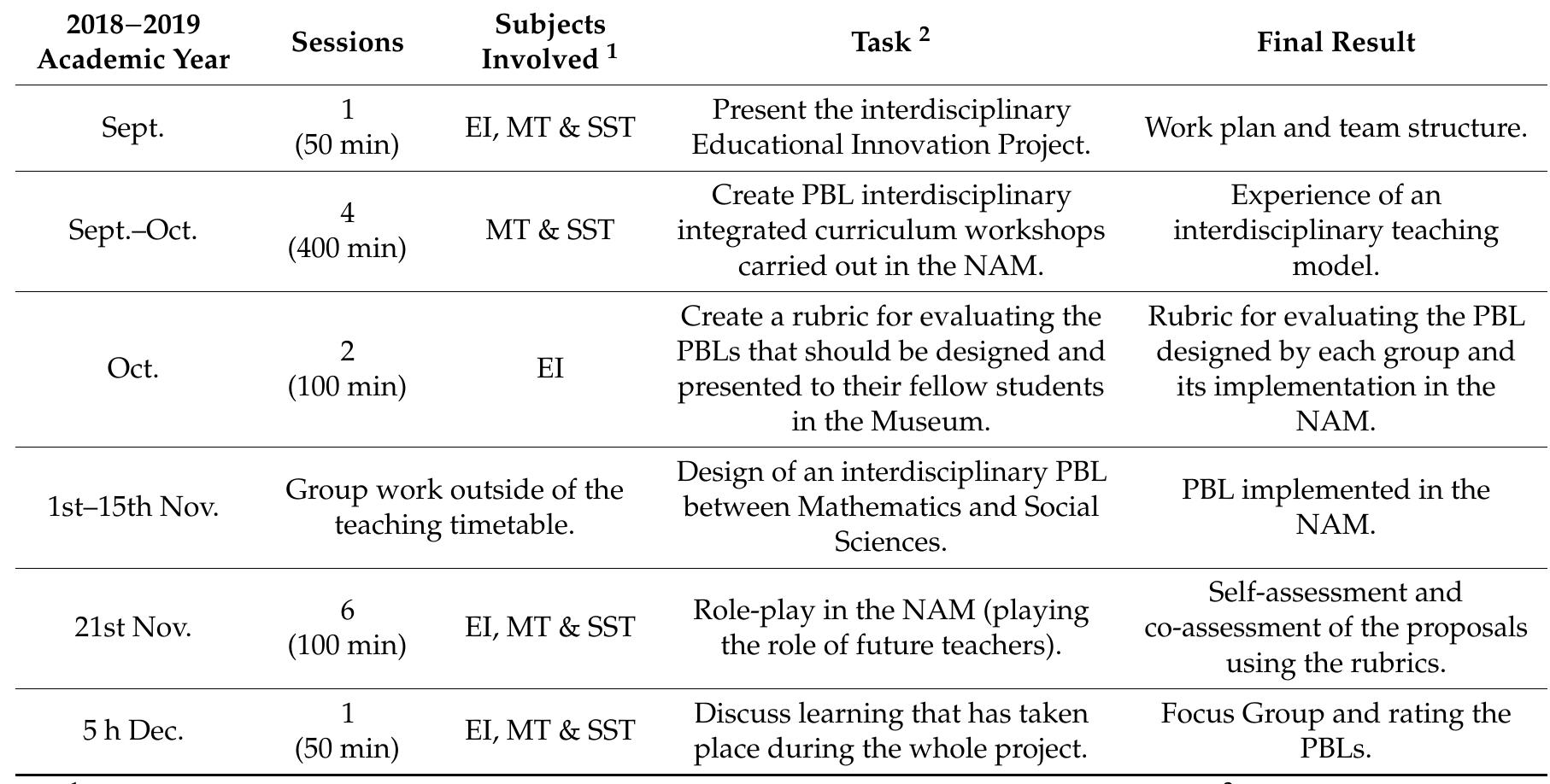 Table 1 - from Interdisciplinarity in Teacher Education: