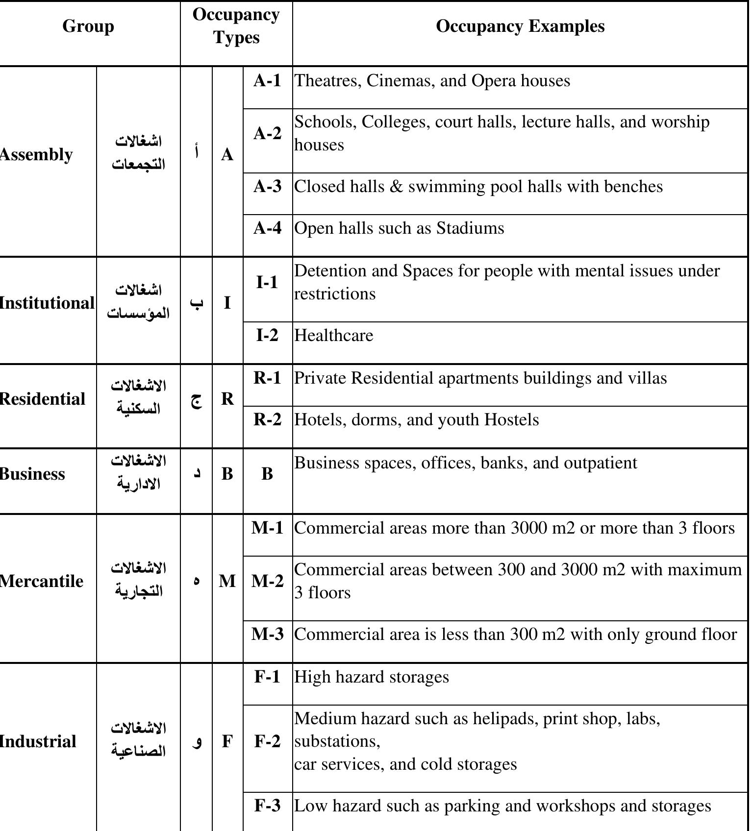 Table 35 - from Managing the Life Safety Code of Buildings