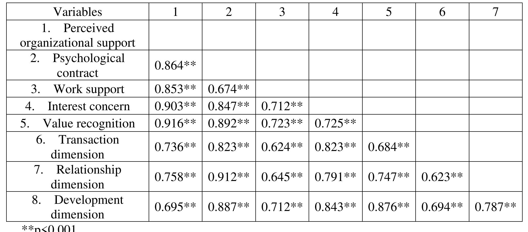 (PDF) Perceived Organizational Support and Psychological Contract of ...