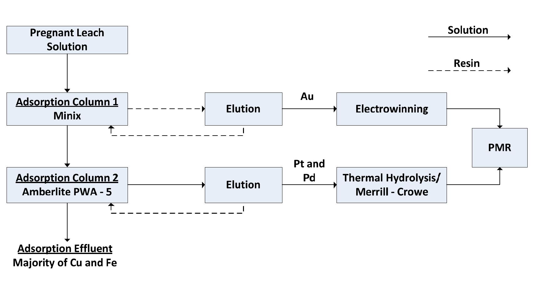 (PDF) The Recovery of Platinum, Palladium, and Gold from a Cyanide heap ...