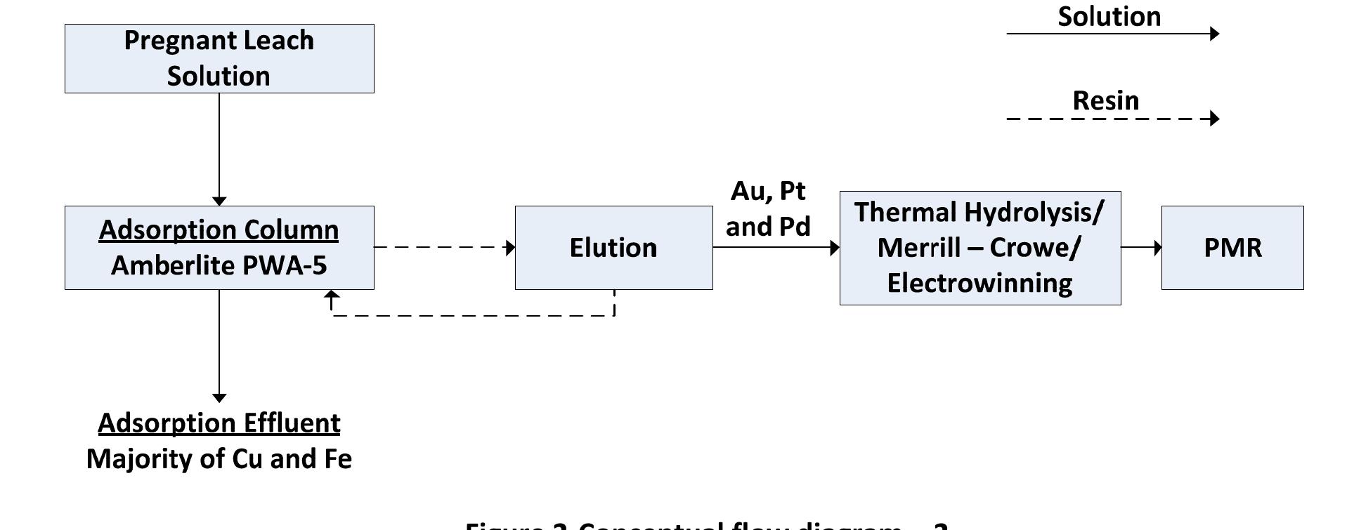 (PDF) The Recovery of Platinum, Palladium, and Gold from a Cyanide heap ...
