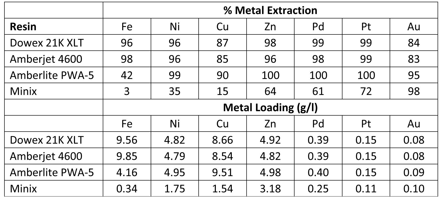 (PDF) The Recovery of Platinum, Palladium, and Gold from a Cyanide heap ...