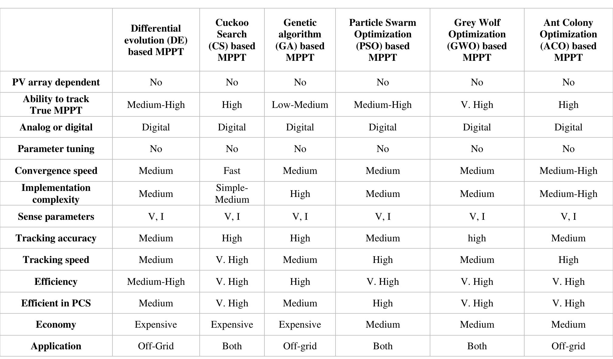 Iii (a) comparison chart of optimization techniques based