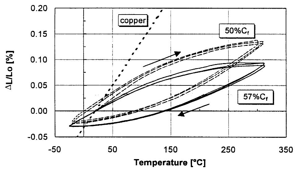 (PDF) Thermal expansion of cross-ply and woven carbon fibre–copper ...