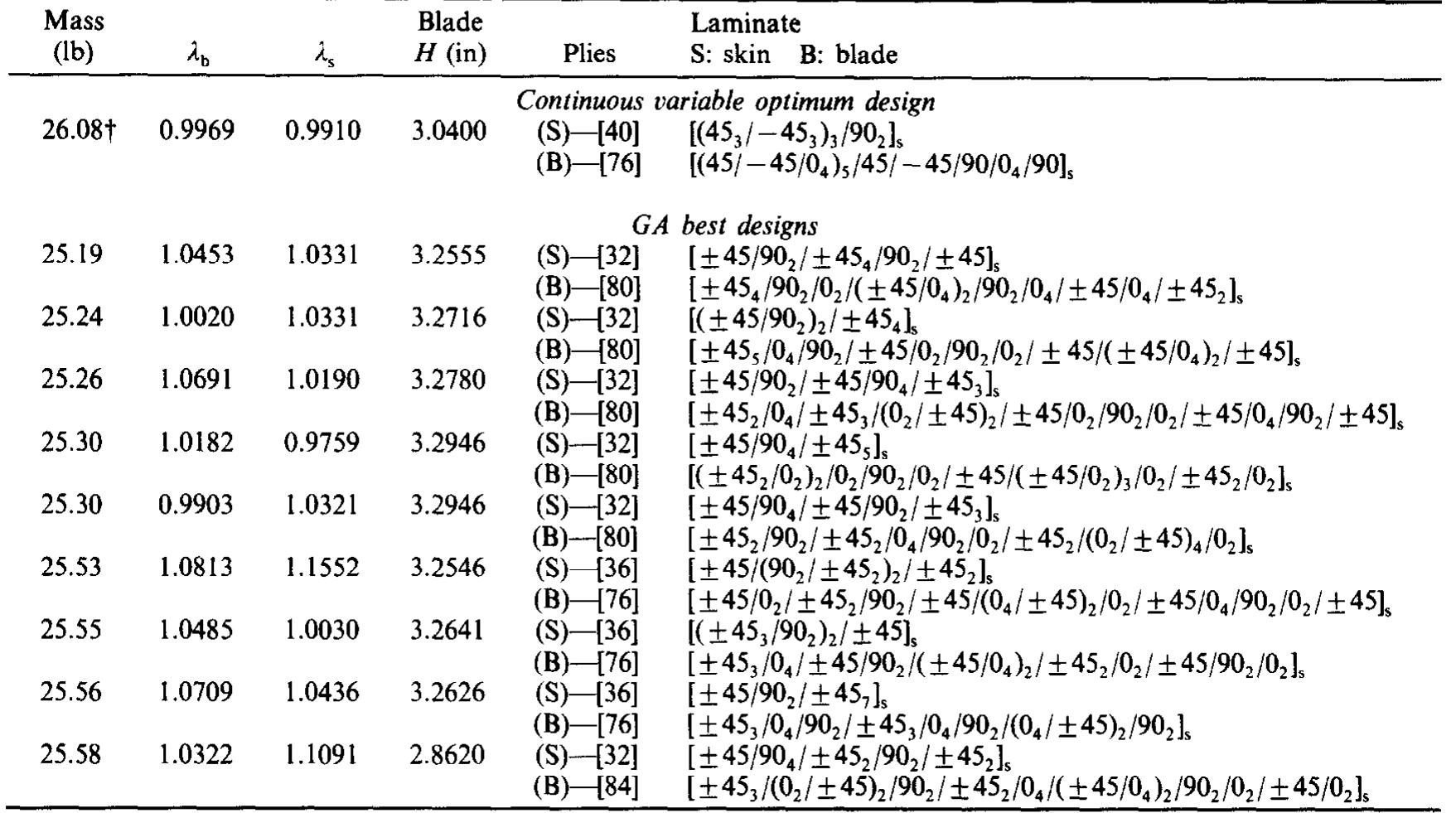 (PDF) Improved genetic algorithm for the design of stiffened composite ...