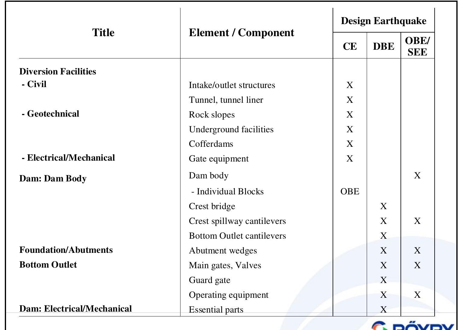 Icd Table Examples Engineering Design Table 1 - from ICOLD's Revised Seismic Design and