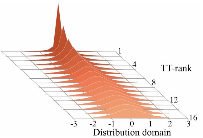 (PDF) Tensorized Embedding Layers