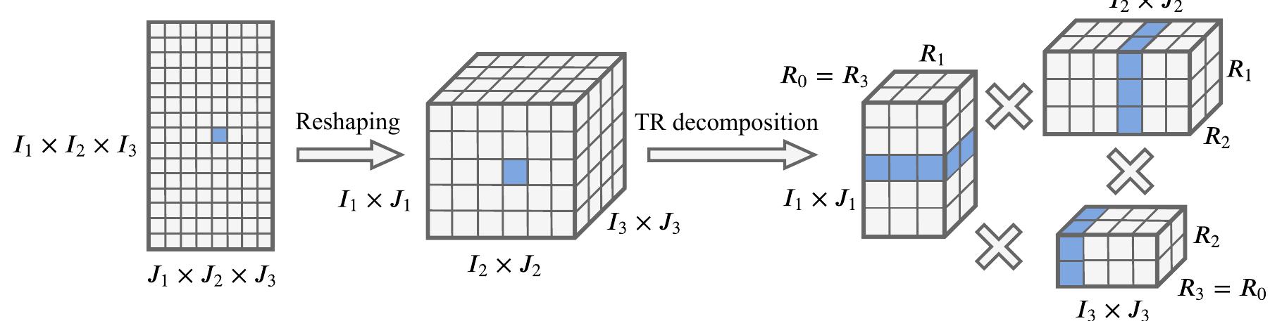 (PDF) Tensorized Embedding Layers