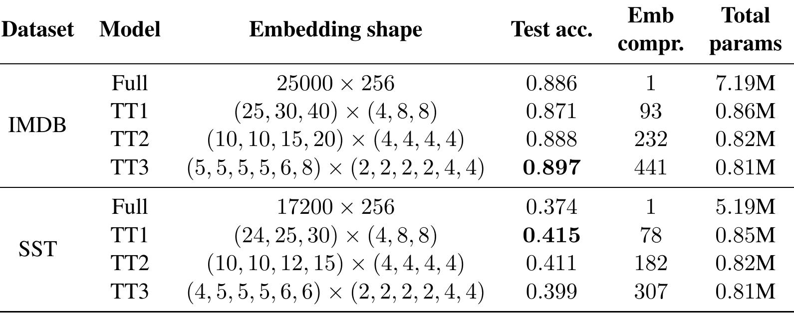 (PDF) Tensorized Embedding Layers