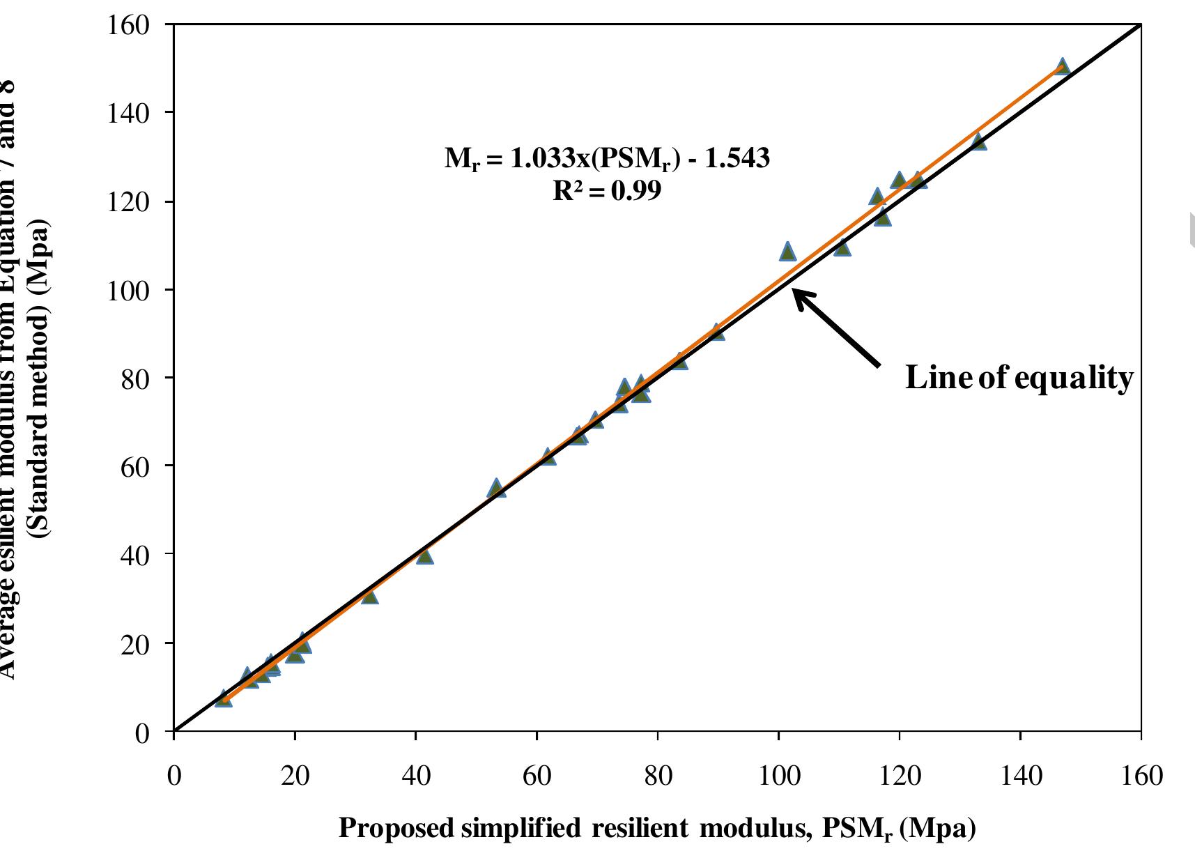 Resilient Modulus Method (PDF) Resilient modulus of fine-grained soil and a simple testing and ...