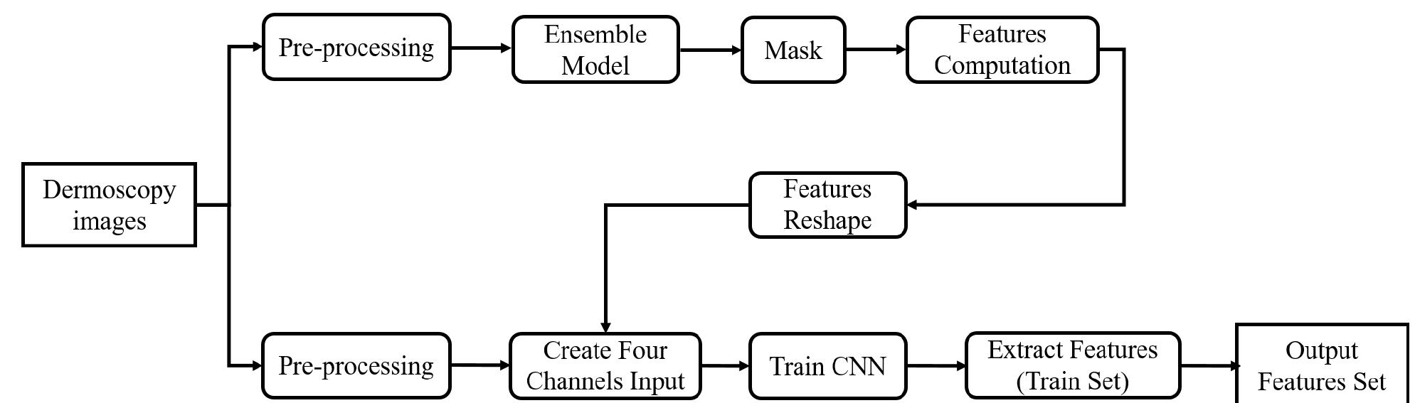 (PDF) Skin lesion segmentation and classification using deep learning ...