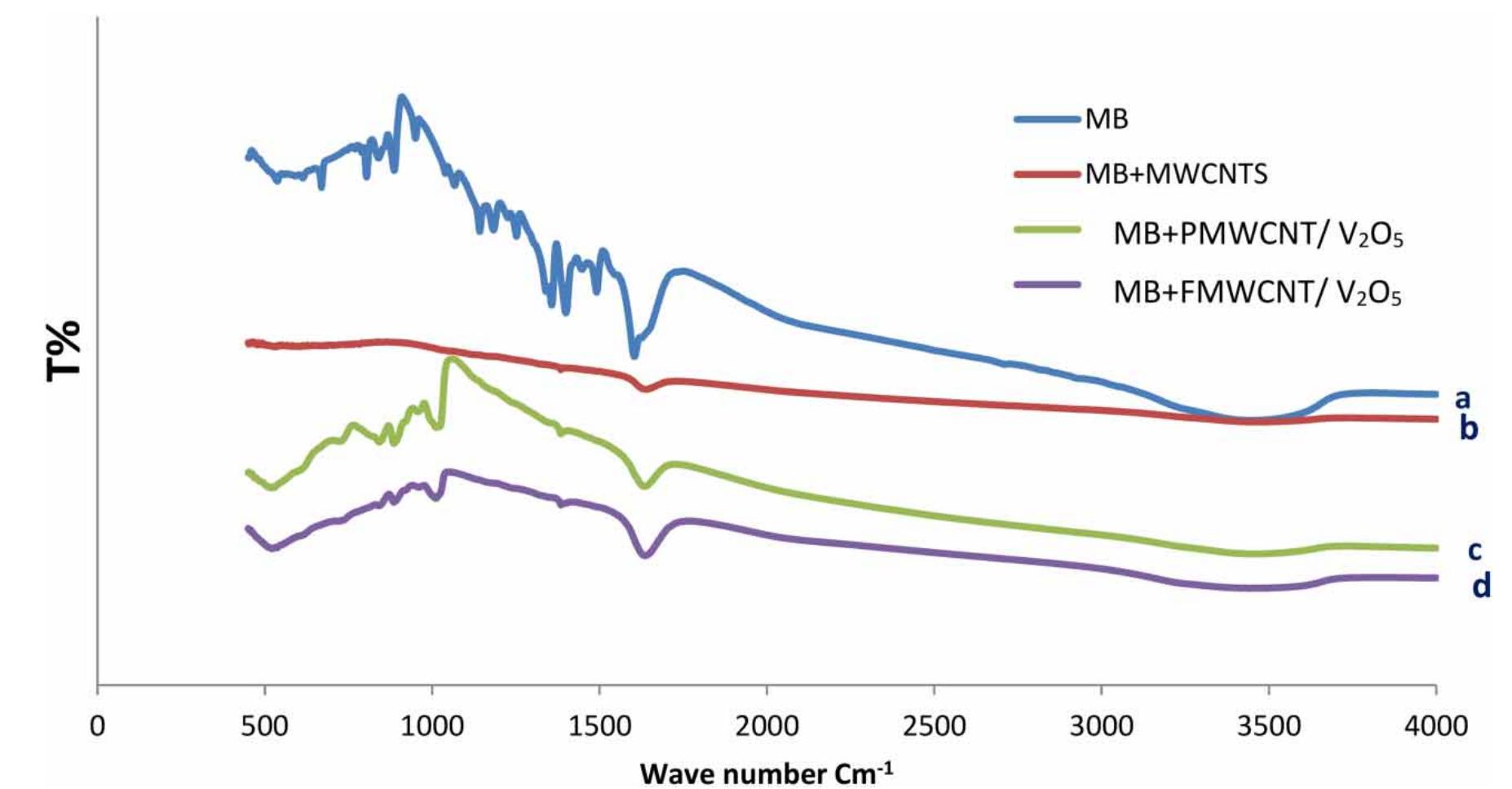 | the ftir spectra of mb before and after degradation. in