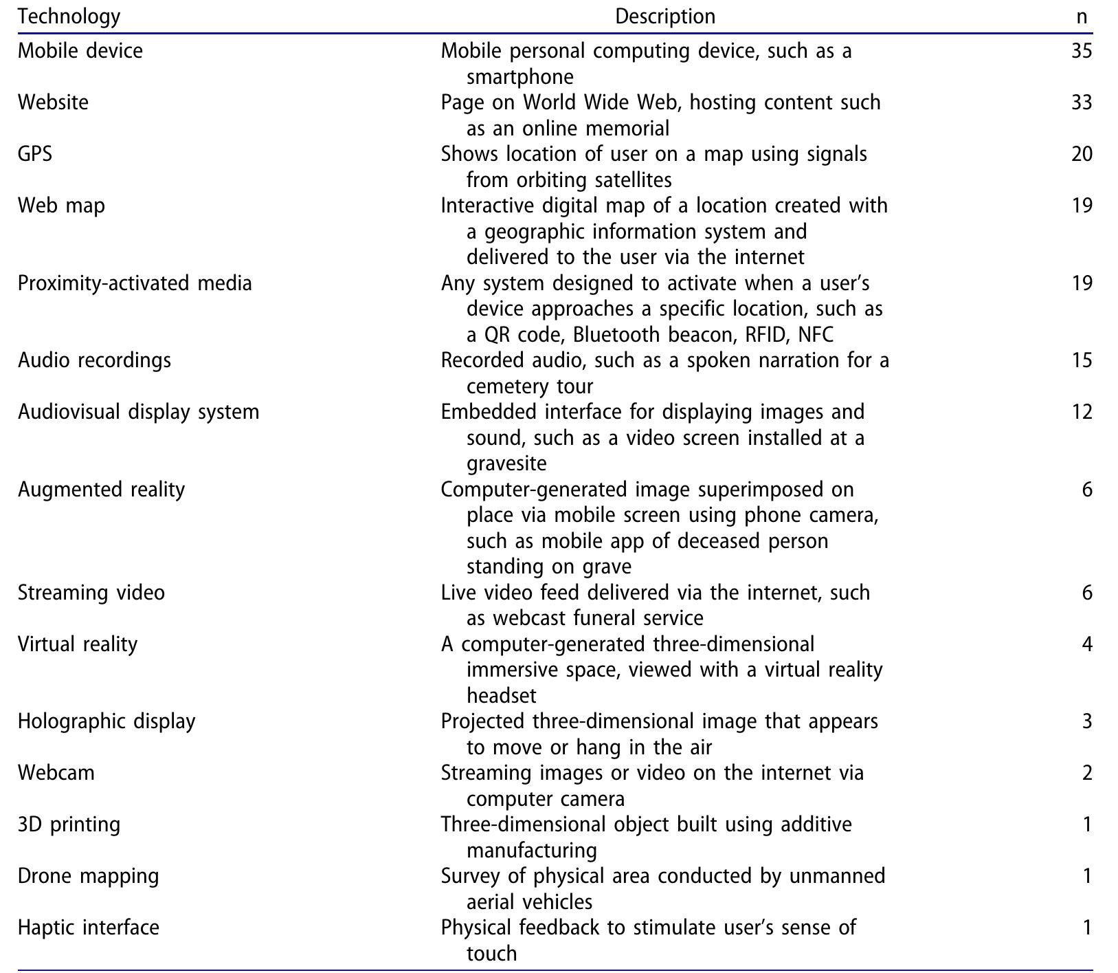 (PDF) Reimagining memorial spaces through digital technologies: A ...