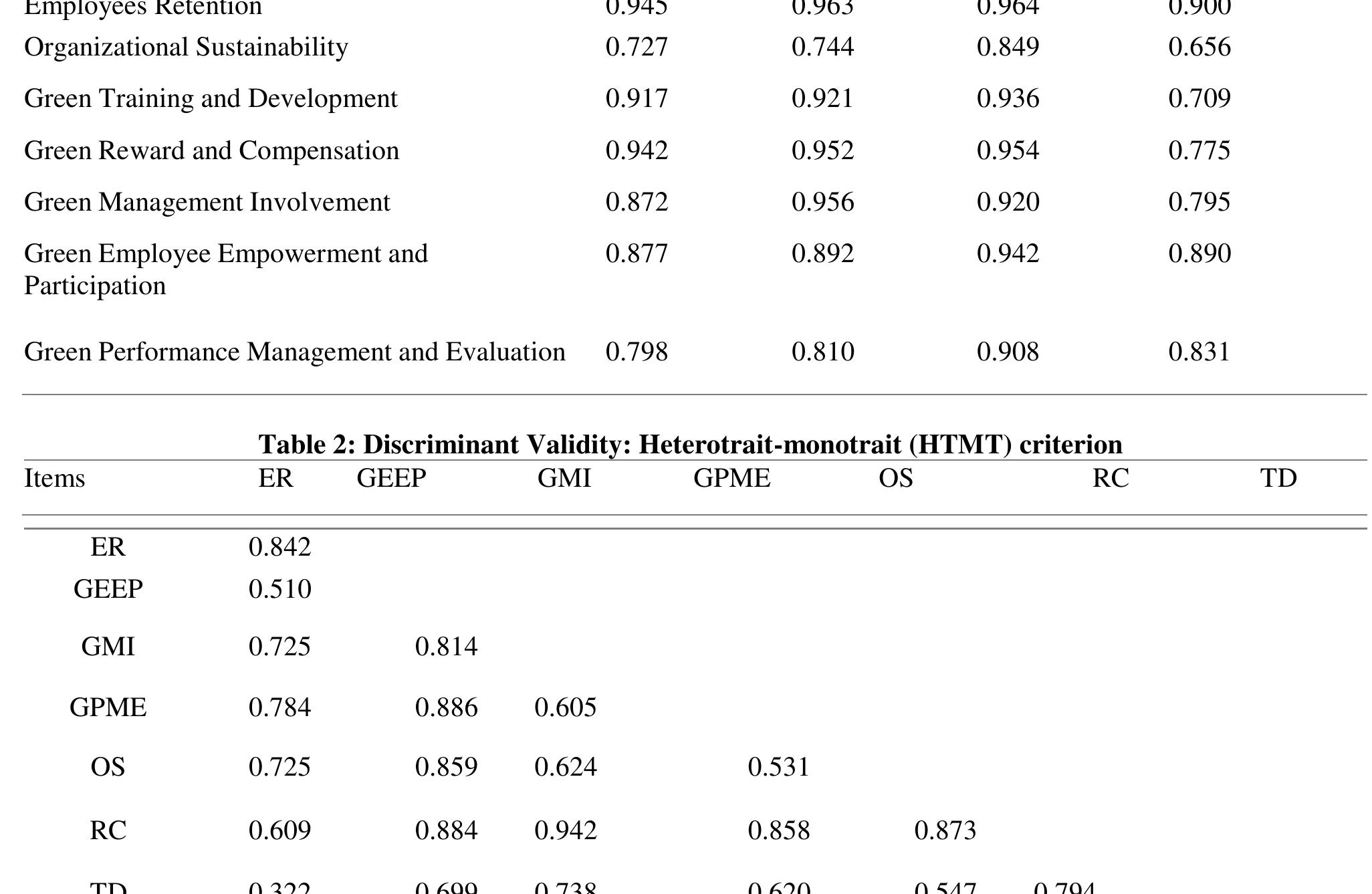 (PDF) Impact of Green HRM Practices on Organizational Sustainability ...
