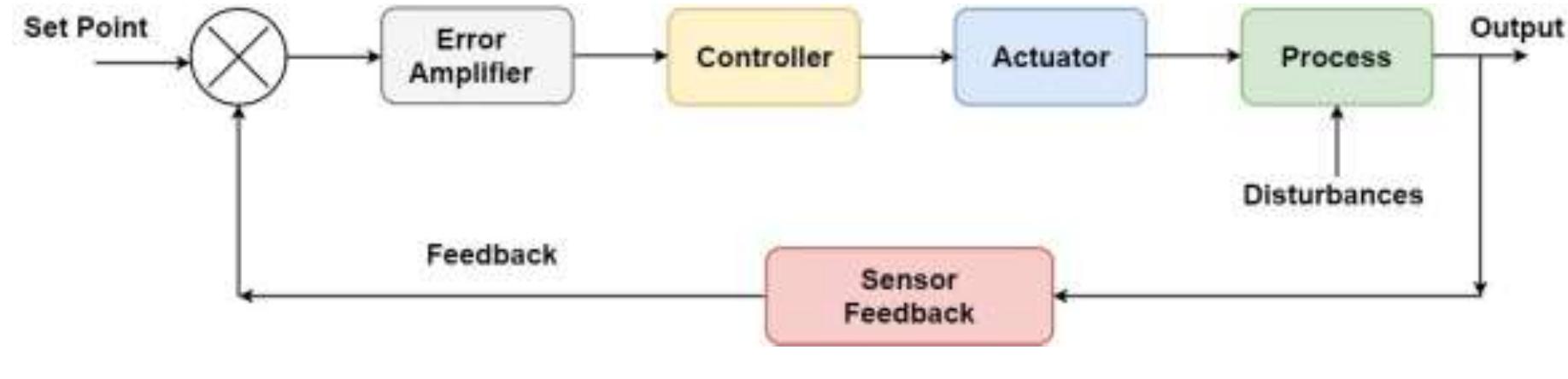 Figure 3 - from PROCESS CONTROL LOOPS A Review Article