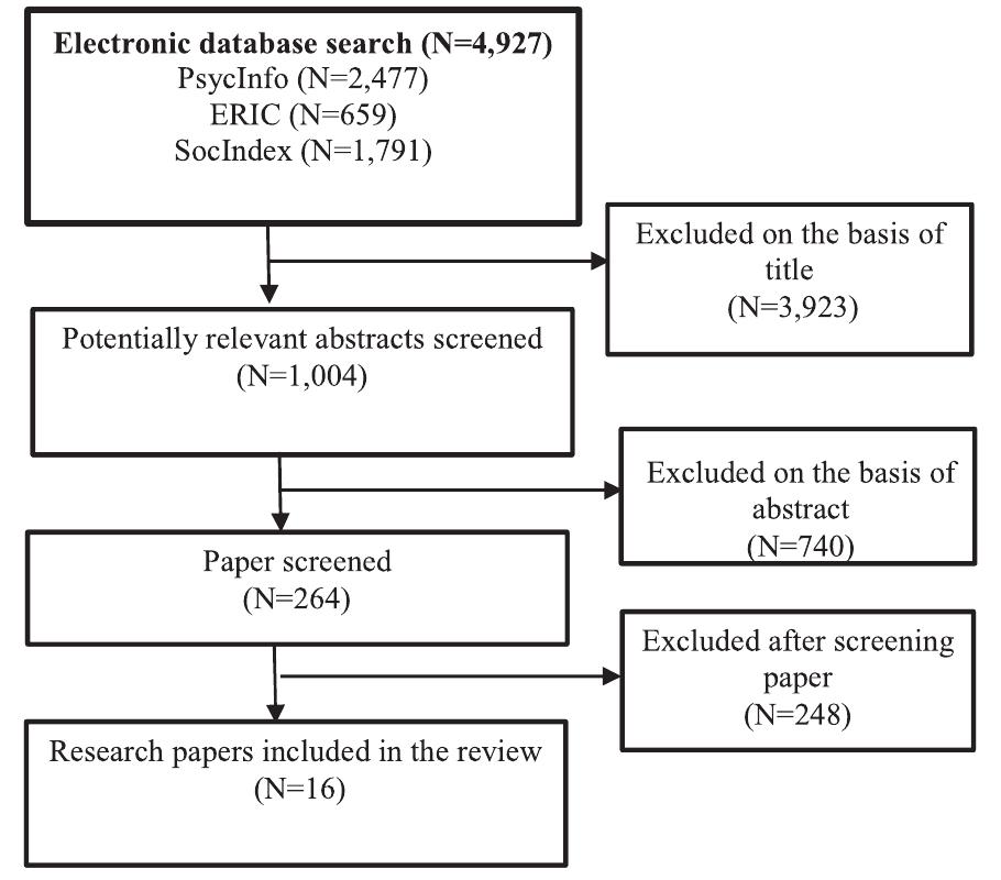Schematic representation of selection procedure