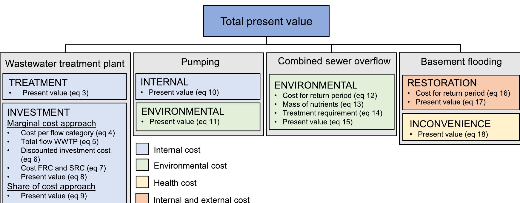 (PDF) Cost to society from infiltration and inflow to wastewater systems