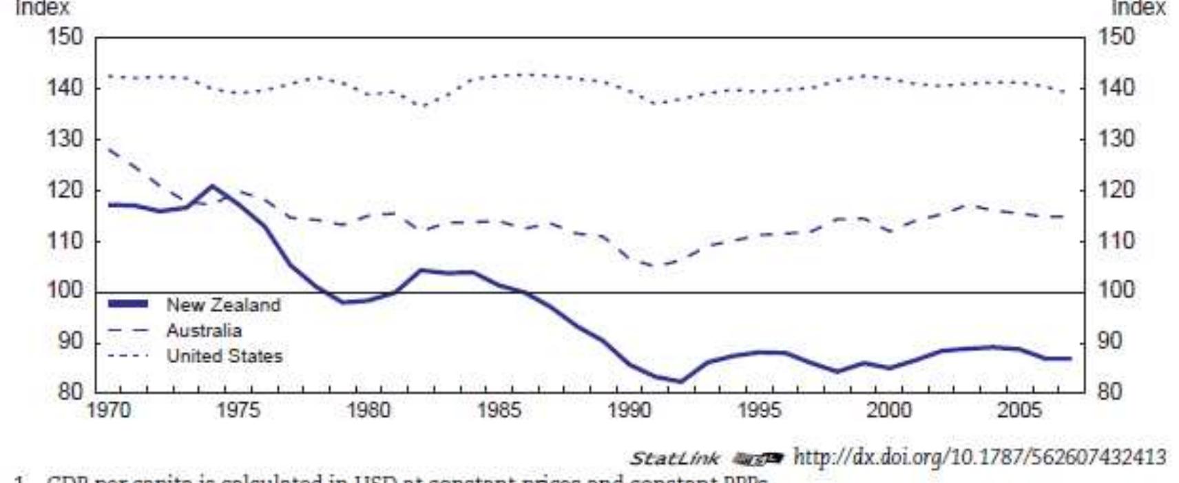 OECD? = 100, at constant 2000 Purchasing Power Parities and constant prices 