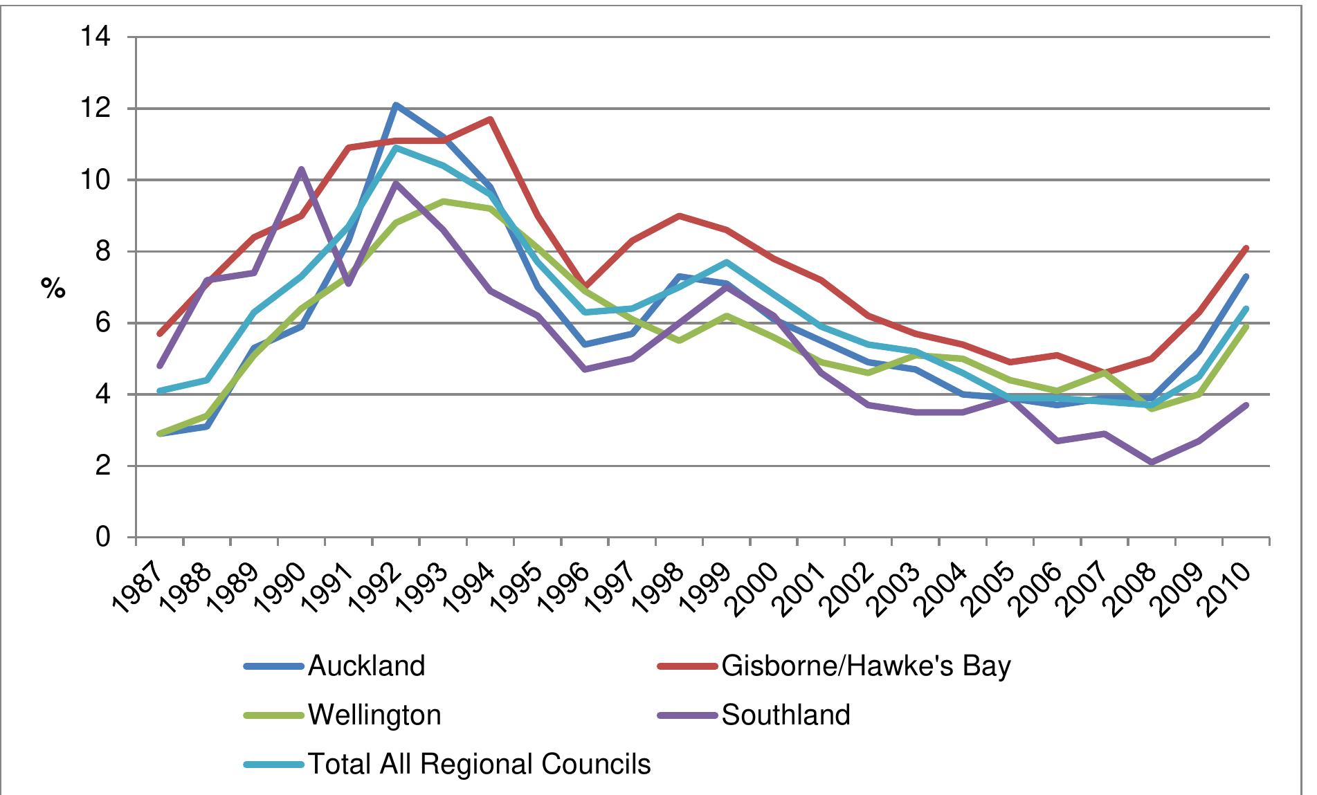 In the four years to 2008, New Zealand recorded an annual average rise of 3.5 percent in real GDP in one of its most sustained periods of economic growth (OECD, 2009). As well as booming commodity prices, at least for some key exports, this performance was assisted by favourable economic conditions in Australia, New Zealand’s single most important overseas market, a housing sector boom and record immigration. New Zealand’s shift in economic fortune began prior to the world financial crisis in response to heavy pressure on production capacity through wage demands and skill shortages, currency appreciation and a tightening of monetary policy designed to curb inflation (OECD, 2009). The economy has nonetheless avoided some aspects of the international financial crisis that unfolded during 2008 as a consequence of the low level of public debt and the comparatively strong position of the Australian banks that dominate the financial sector in New Zealand. The Australian banking sector has avoided the need for the nationalisations and capital injections that have occurred in Europe and North America. In 2009 the current account deficit amounted to 10 percent of GDP and, while this is expected to increase, it allowed the government to inject a large ‘fiscal stimulus’ into the economy during 2009. A cumulative GDP decline of 3.3 percent was experienced from December 2007 to early 2009 (Treasury, 2010). Unemployment increased from 3 percent to 6.5 percent by the third quarter 2009, peaked in early 2010 and has since fallen to slightly over 6 percent. Another immediate and partly short-lived impact of the financial crisis was a sudden drop in net migration and short term visitor arrivals (figure 1).  Figure 3: Unemployment rate by region 1987-2010 