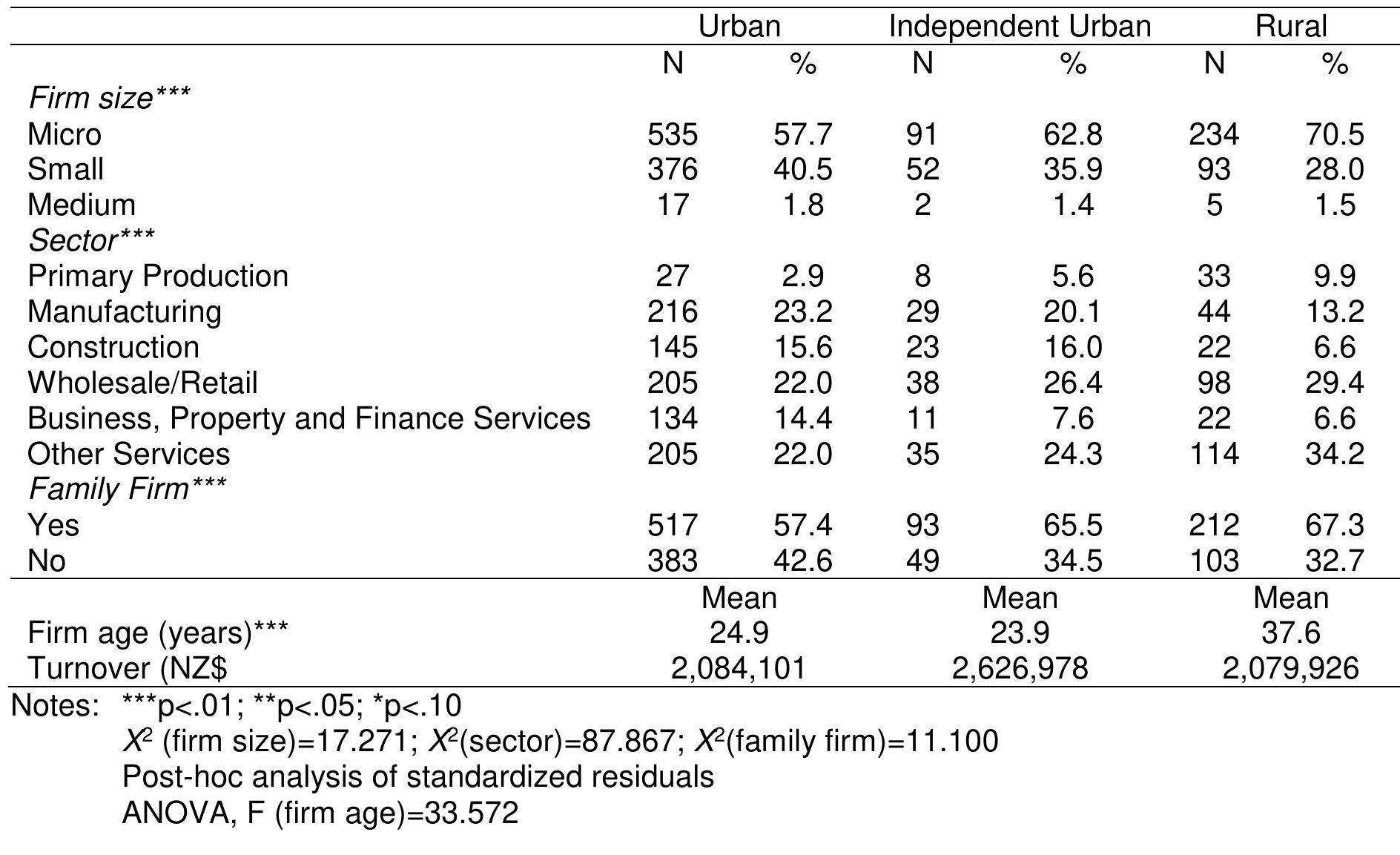 Table 4: Firm Size and Sector by Urban and Rural Location 