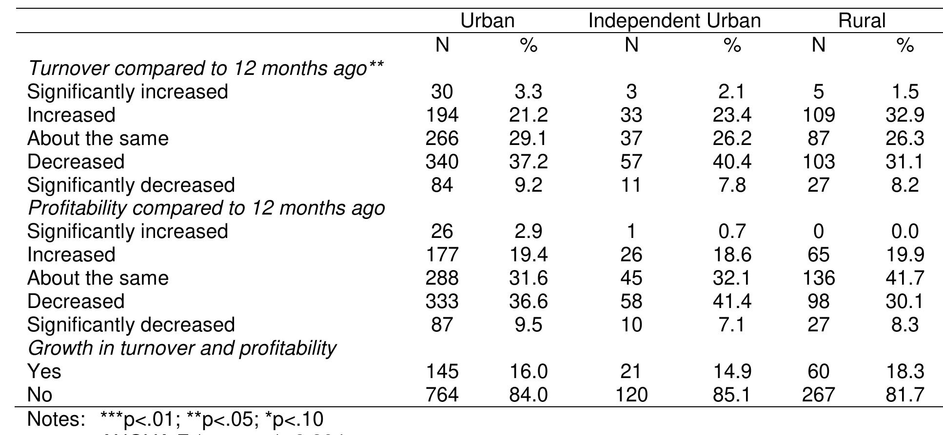 Table 6: Comparative Business Performance in Q4, 2009 compared to Q4, 2008  Respondents were asked to compare their firm’s performance i.e. turnover and profitability to 12 months ago and to indicate on a five-point Likert scale whether their performance had increased, stayed the same or decreased. The results indicated that the recession did not affect all firms equally, but that there is a range of performance outcomes. Overall, more firms reported decreased, rather than increased, performance with regard to turnover and profitability. Some firms, however, actually reported increased performance during the last 12 months: 27 percent of firms reported increased turnover and 21.5 percent of firms increased profitability. A slightly smaller number of firms - 16.4 percent - reported growth i.e. increased turnover and profitability. 