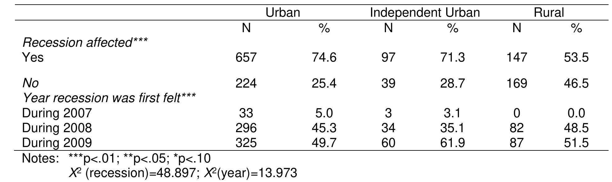 Further, respondents were asked to indicate what their main source of competitive advantage was during the economically challenging times. While the firms across the three locations agreed in principle what the main three sources were (i.e. established customer relationships, quality of product/service and uniqueness of product/services) we found some distinctive differences as well. Although location didn’t rank very high as a competitive advantage, independent urban and rural firms (6.2 percent and 8.1 percent respectively) were significantly more likely to agree compared to urban firms. Further, rural firms were less likely to see price and the quality of product/services as a competitive advantage compared to urban and independent urban firms. 