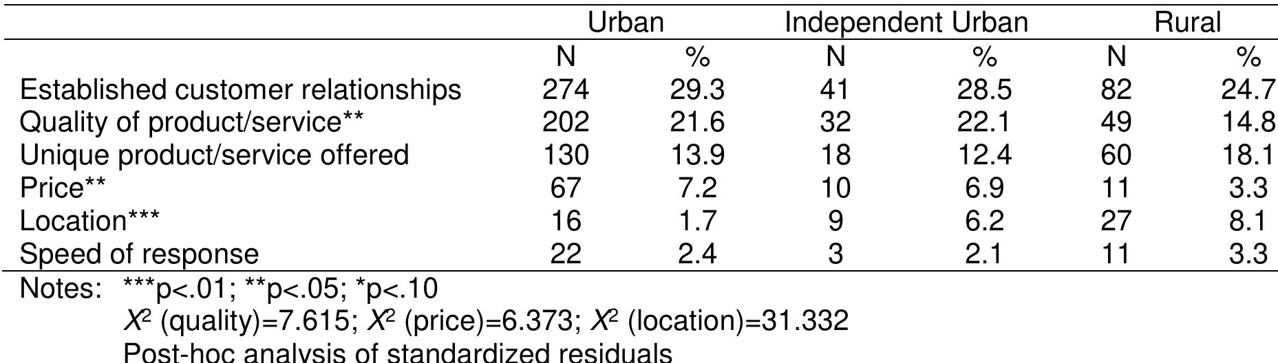 Table 8: Main source of competitive advantage during recession 