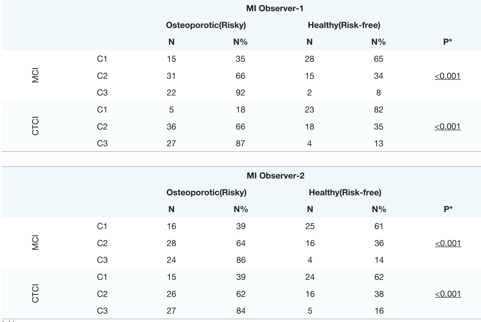 (PDF) Comparison of mandibular radiomorphometric indices on digital ...