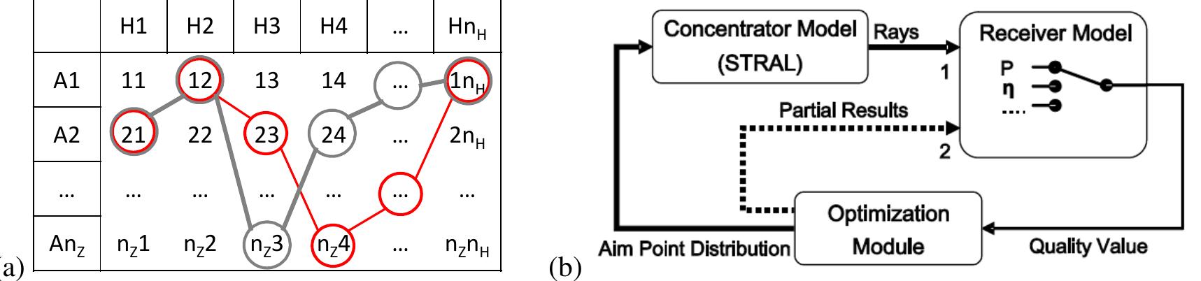 Basic control structure of applied aim point optimization