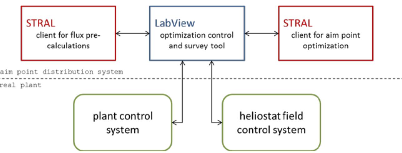 Process Automation Control And Optimization Basic control structure of applied aim point optimization