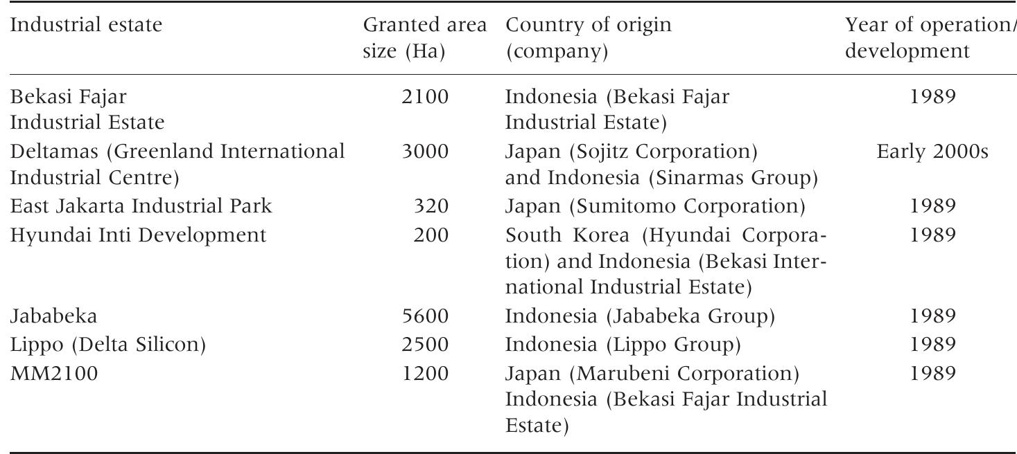 Sources: Lippo Cikarang (2009); Hyundai Inti Development (2010); Jababeka (2010); MM2100 Industrial Town (2010); East Jakarta Industrial Park (2014).  Table 1. The industrial estates in Cikarang. 