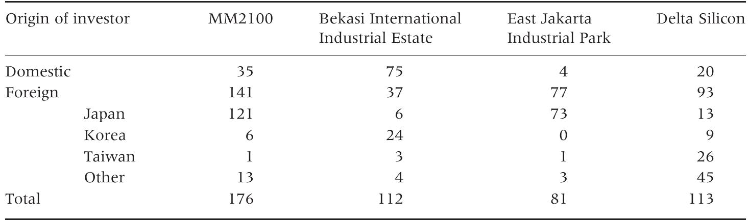 Source: Analysed from Institut Teknologi Bandung (2012).  Table 2. Investors by country of origin in four industrial estates in Cikarang (2010). 