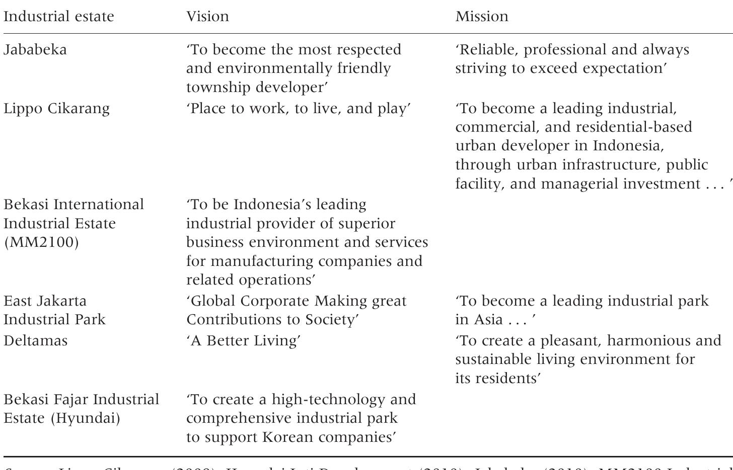 Table 3. Visions and missions of industrial estates and new towns in Cikarang. 
