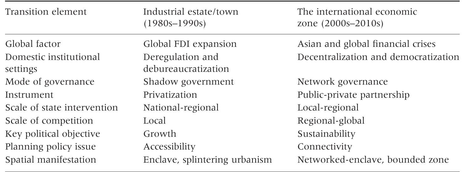 Source: Author's analysis.  Table 4. Periurban settlement transition in Cikarang. 