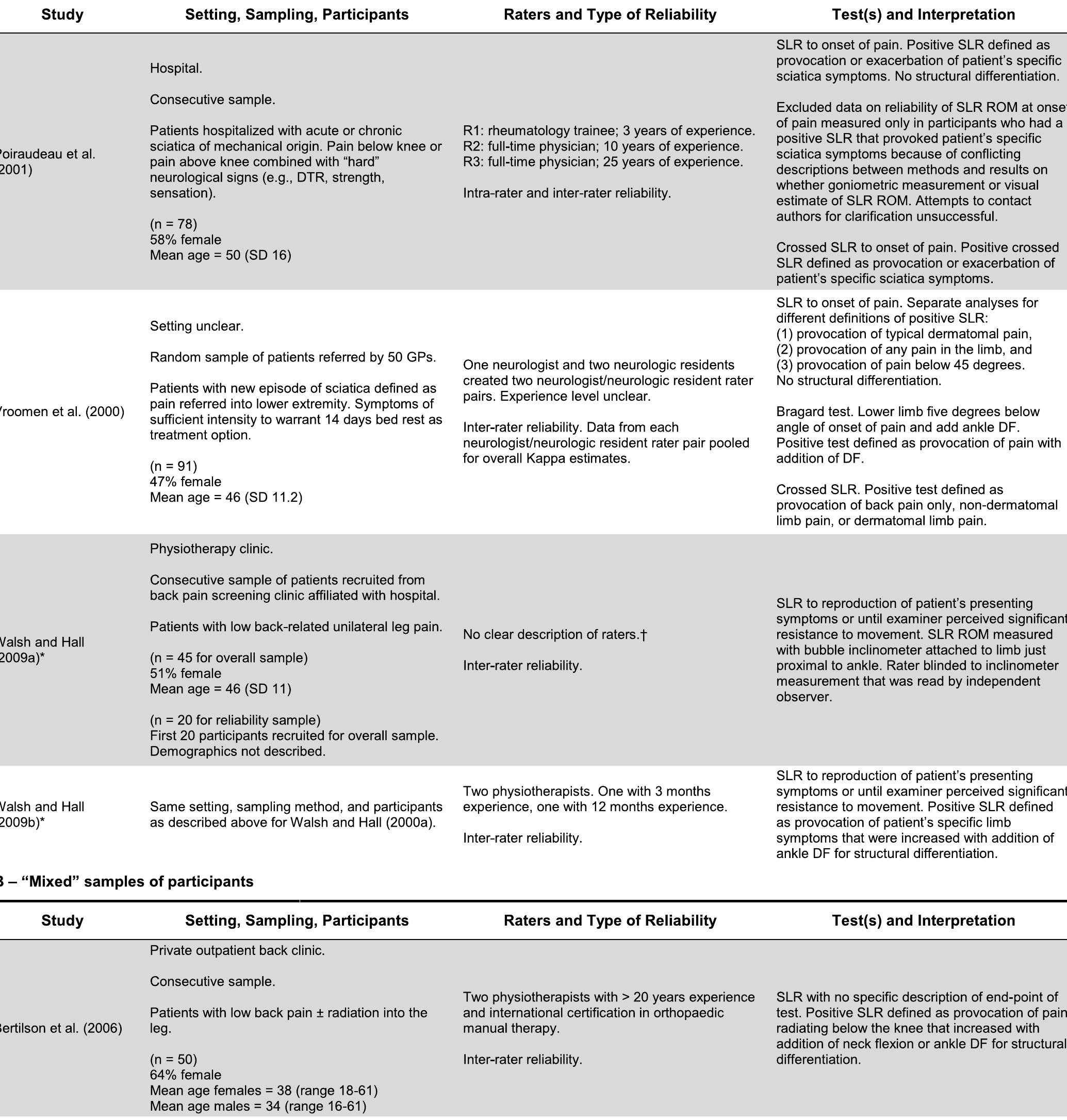 Slr Ranges Indication (PDF) Reliability of the straight leg raise test for suspected lumbar ...