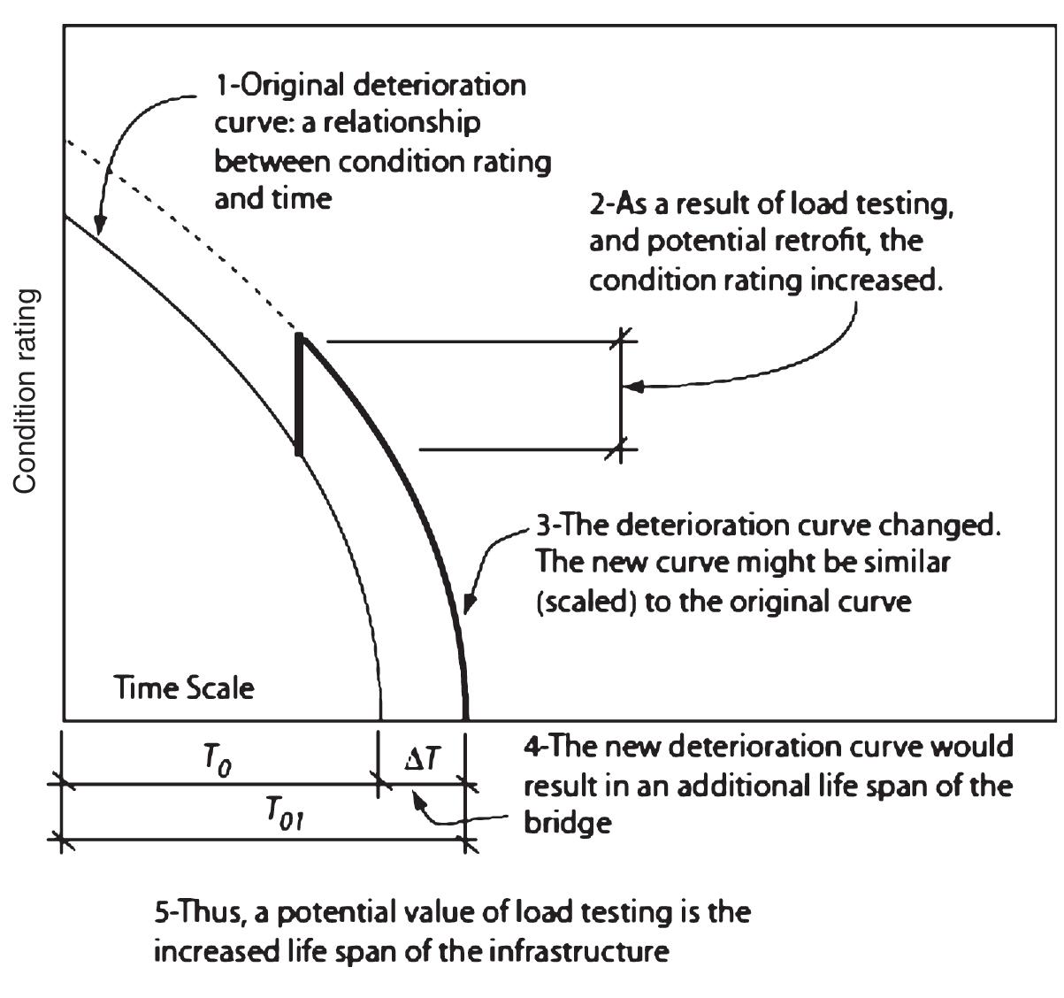 (PDF) Cost, benefit, and value of bridge load testing