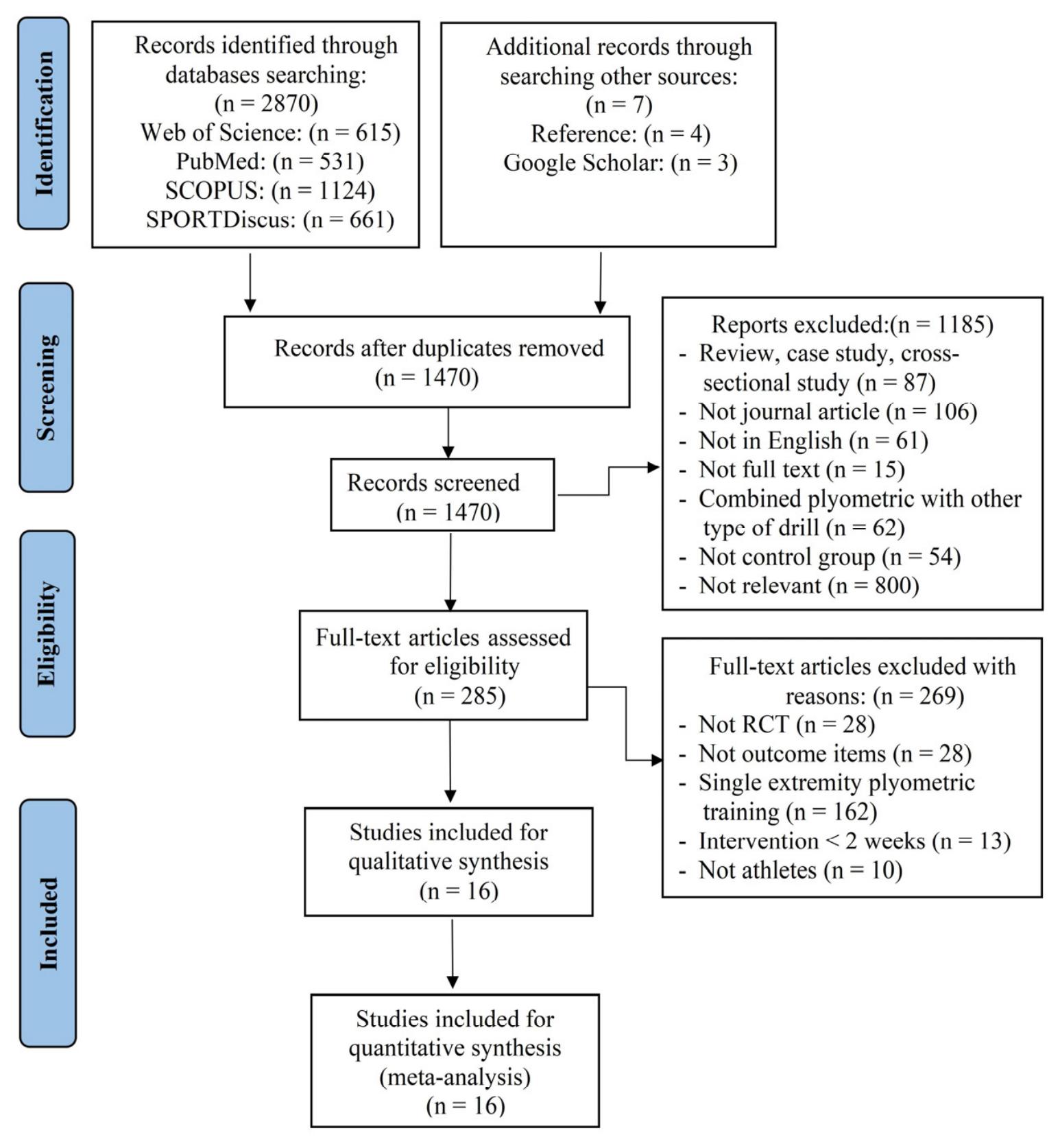 Database Search Methods Figure Flow diagram of the search process. the database search