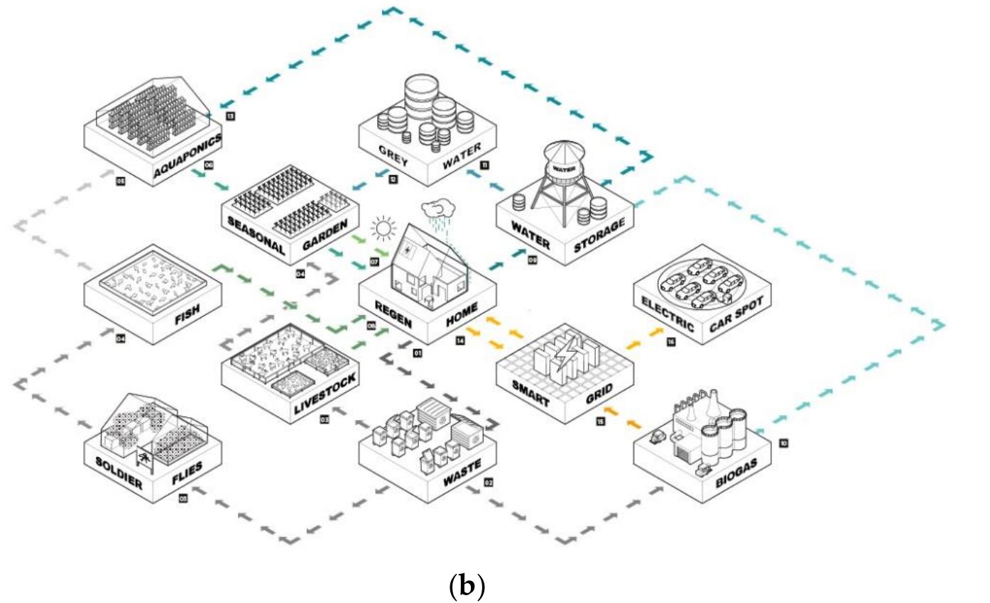 Figure 8. Regen Village inspired by natural closed-loop system: (a) Simulated model of Regen Village, Almere; (b) Regen system: exchange between waste-food—water-energy. Images (a,b): reprinted with permission from ref. [103]. Copyright 2022 © EFFEKT. 